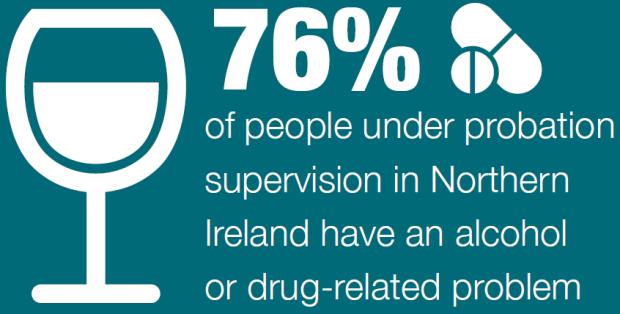 Graphic stating 76 percent of people under Probation supervision in Northern Ireland have alcohol or drug related problems 